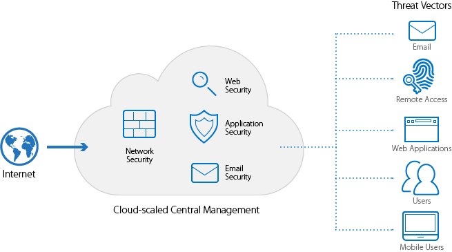 Cloud-scaled Central Management