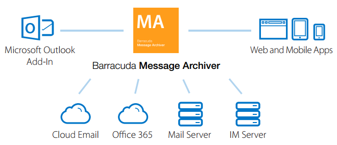 Barracuda Message Archiver 1050 